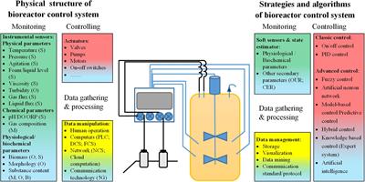 Development of Novel Bioreactor Control Systems Based on Smart Sensors and Actuators